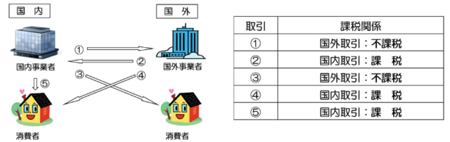 電気通信利用役務の提供に係る内外判定基準の図