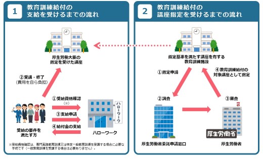 教育訓練給付制度の概要