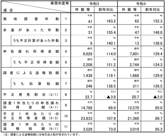 法人税実地調査の状況