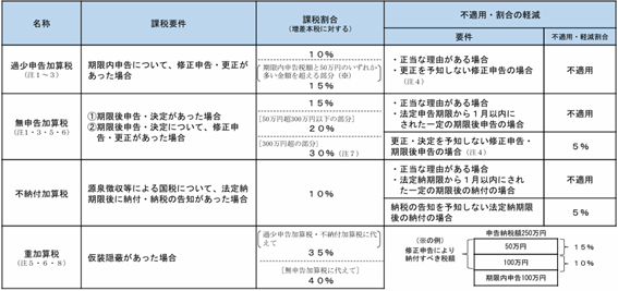 加算税の概要