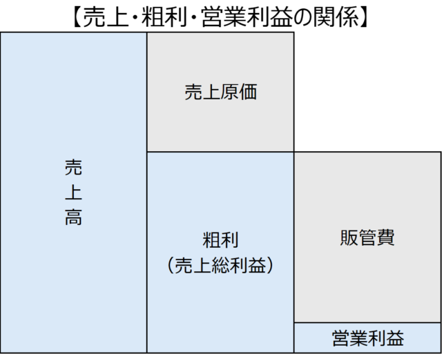 先手の経営を実践するために把握すべき3つの数値│その1：「粗利率」の考え方 | G.S.ブレインズグループ