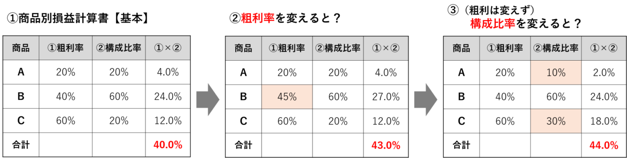 損益改善のポイント！粗利益のミックス分析の考え方 | G.S.ブレインズグループ